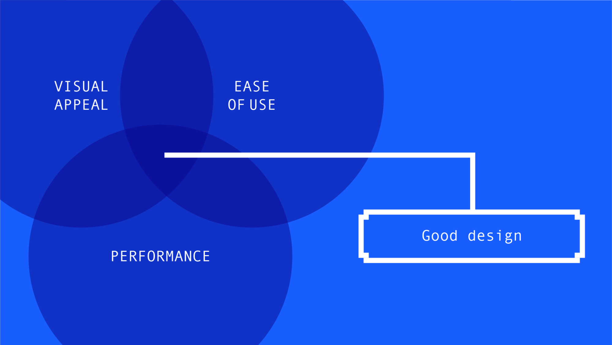 A Venn diagram where good design falls in the crossover between visual appeal, ease of use and performance.