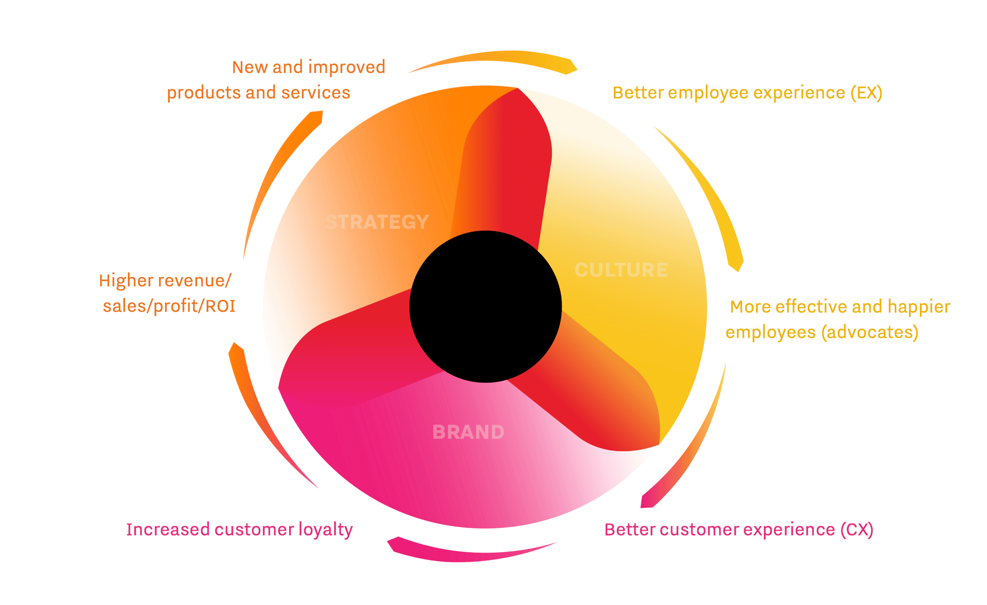 The momentum generated when strategy, brand and culture align.